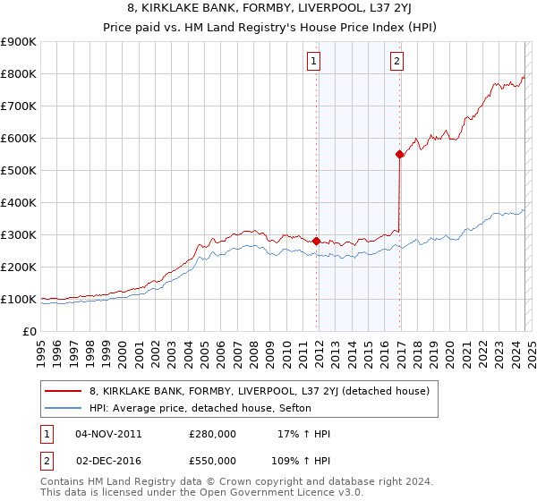 8, KIRKLAKE BANK, FORMBY, LIVERPOOL, L37 2YJ: Price paid vs HM Land Registry's House Price Index