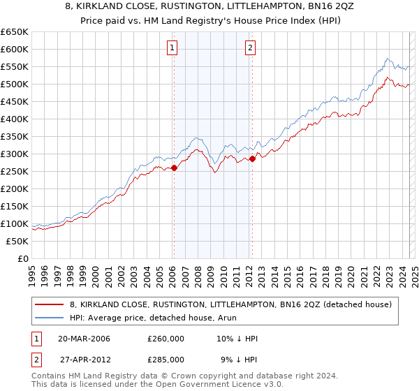 8, KIRKLAND CLOSE, RUSTINGTON, LITTLEHAMPTON, BN16 2QZ: Price paid vs HM Land Registry's House Price Index