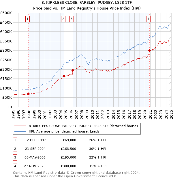 8, KIRKLEES CLOSE, FARSLEY, PUDSEY, LS28 5TF: Price paid vs HM Land Registry's House Price Index