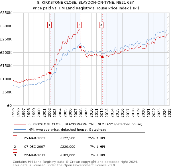 8, KIRKSTONE CLOSE, BLAYDON-ON-TYNE, NE21 6SY: Price paid vs HM Land Registry's House Price Index