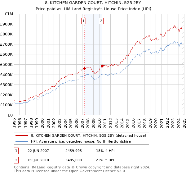 8, KITCHEN GARDEN COURT, HITCHIN, SG5 2BY: Price paid vs HM Land Registry's House Price Index