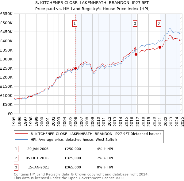 8, KITCHENER CLOSE, LAKENHEATH, BRANDON, IP27 9FT: Price paid vs HM Land Registry's House Price Index