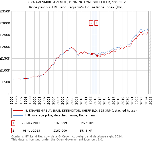 8, KNAVESMIRE AVENUE, DINNINGTON, SHEFFIELD, S25 3RP: Price paid vs HM Land Registry's House Price Index