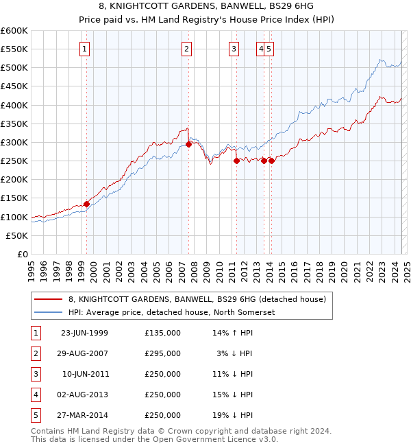 8, KNIGHTCOTT GARDENS, BANWELL, BS29 6HG: Price paid vs HM Land Registry's House Price Index