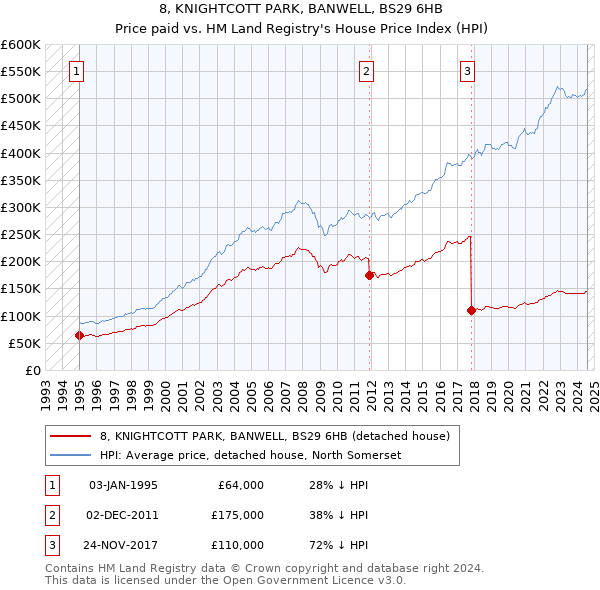 8, KNIGHTCOTT PARK, BANWELL, BS29 6HB: Price paid vs HM Land Registry's House Price Index