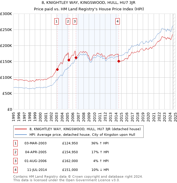 8, KNIGHTLEY WAY, KINGSWOOD, HULL, HU7 3JR: Price paid vs HM Land Registry's House Price Index