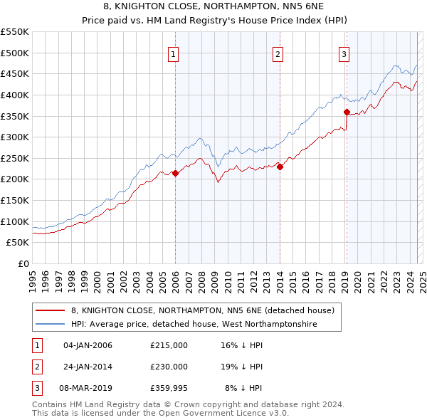 8, KNIGHTON CLOSE, NORTHAMPTON, NN5 6NE: Price paid vs HM Land Registry's House Price Index