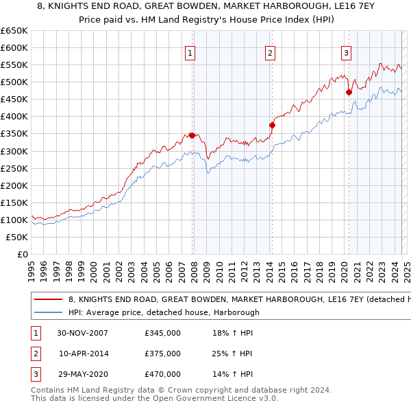 8, KNIGHTS END ROAD, GREAT BOWDEN, MARKET HARBOROUGH, LE16 7EY: Price paid vs HM Land Registry's House Price Index