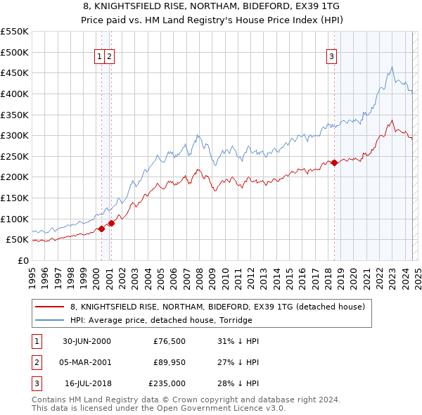 8, KNIGHTSFIELD RISE, NORTHAM, BIDEFORD, EX39 1TG: Price paid vs HM Land Registry's House Price Index