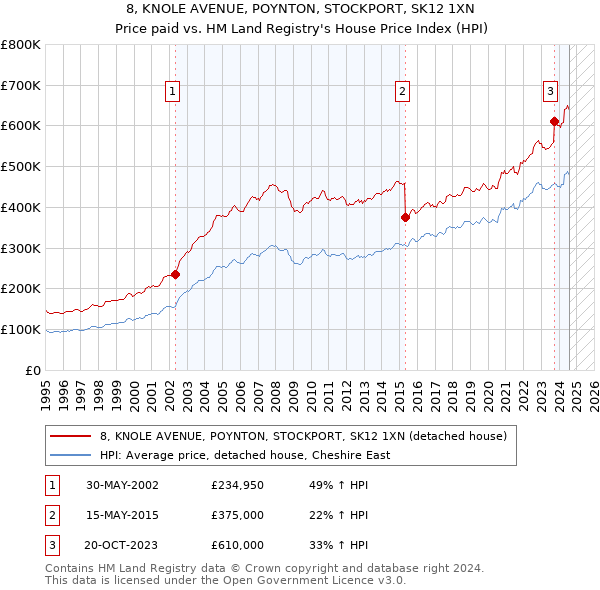 8, KNOLE AVENUE, POYNTON, STOCKPORT, SK12 1XN: Price paid vs HM Land Registry's House Price Index