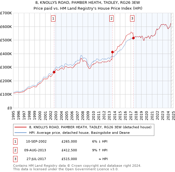 8, KNOLLYS ROAD, PAMBER HEATH, TADLEY, RG26 3EW: Price paid vs HM Land Registry's House Price Index