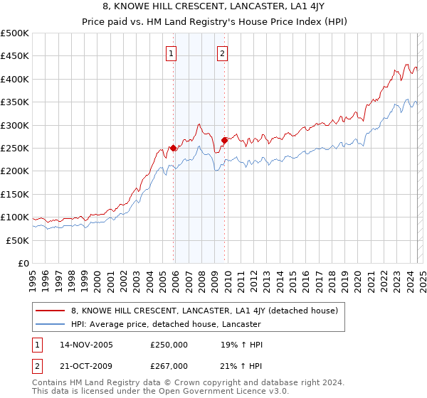 8, KNOWE HILL CRESCENT, LANCASTER, LA1 4JY: Price paid vs HM Land Registry's House Price Index