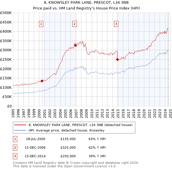 8, KNOWSLEY PARK LANE, PRESCOT, L34 3NB: Price paid vs HM Land Registry's House Price Index