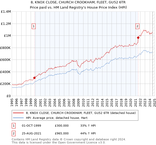 8, KNOX CLOSE, CHURCH CROOKHAM, FLEET, GU52 6TR: Price paid vs HM Land Registry's House Price Index