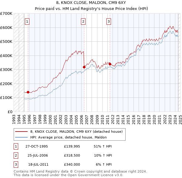 8, KNOX CLOSE, MALDON, CM9 6XY: Price paid vs HM Land Registry's House Price Index