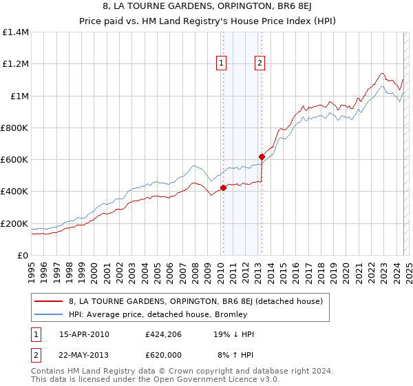 8, LA TOURNE GARDENS, ORPINGTON, BR6 8EJ: Price paid vs HM Land Registry's House Price Index