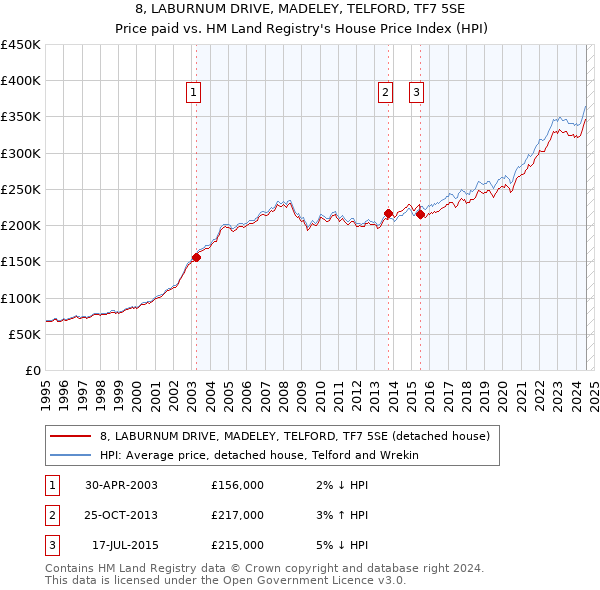 8, LABURNUM DRIVE, MADELEY, TELFORD, TF7 5SE: Price paid vs HM Land Registry's House Price Index