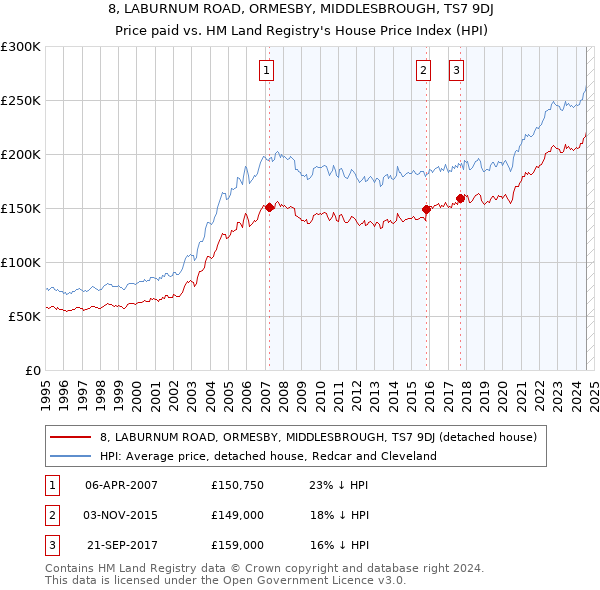 8, LABURNUM ROAD, ORMESBY, MIDDLESBROUGH, TS7 9DJ: Price paid vs HM Land Registry's House Price Index