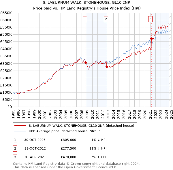 8, LABURNUM WALK, STONEHOUSE, GL10 2NR: Price paid vs HM Land Registry's House Price Index