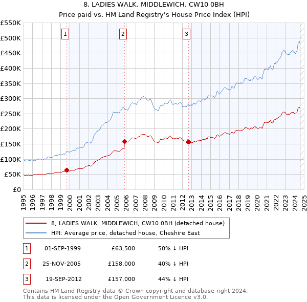 8, LADIES WALK, MIDDLEWICH, CW10 0BH: Price paid vs HM Land Registry's House Price Index