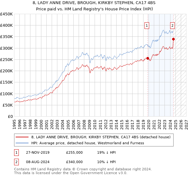 8, LADY ANNE DRIVE, BROUGH, KIRKBY STEPHEN, CA17 4BS: Price paid vs HM Land Registry's House Price Index