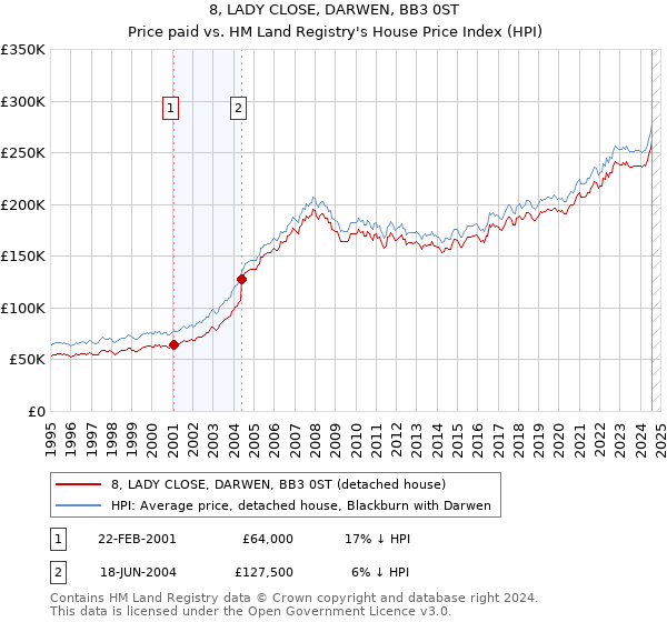 8, LADY CLOSE, DARWEN, BB3 0ST: Price paid vs HM Land Registry's House Price Index