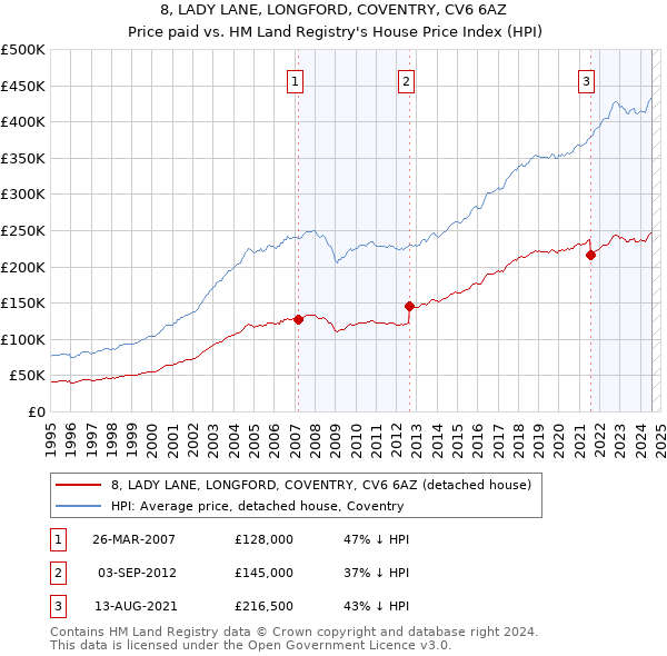 8, LADY LANE, LONGFORD, COVENTRY, CV6 6AZ: Price paid vs HM Land Registry's House Price Index