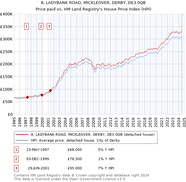 8, LADYBANK ROAD, MICKLEOVER, DERBY, DE3 0QB: Price paid vs HM Land Registry's House Price Index