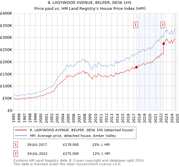 8, LADYWOOD AVENUE, BELPER, DE56 1HS: Price paid vs HM Land Registry's House Price Index