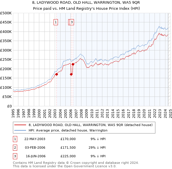 8, LADYWOOD ROAD, OLD HALL, WARRINGTON, WA5 9QR: Price paid vs HM Land Registry's House Price Index