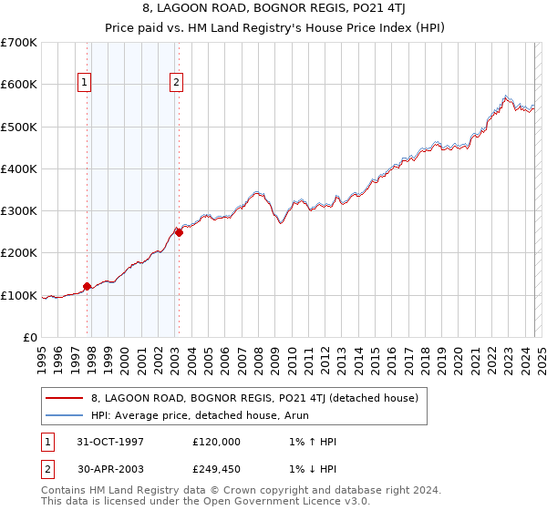 8, LAGOON ROAD, BOGNOR REGIS, PO21 4TJ: Price paid vs HM Land Registry's House Price Index