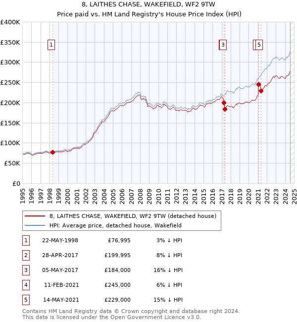 8, LAITHES CHASE, WAKEFIELD, WF2 9TW: Price paid vs HM Land Registry's House Price Index