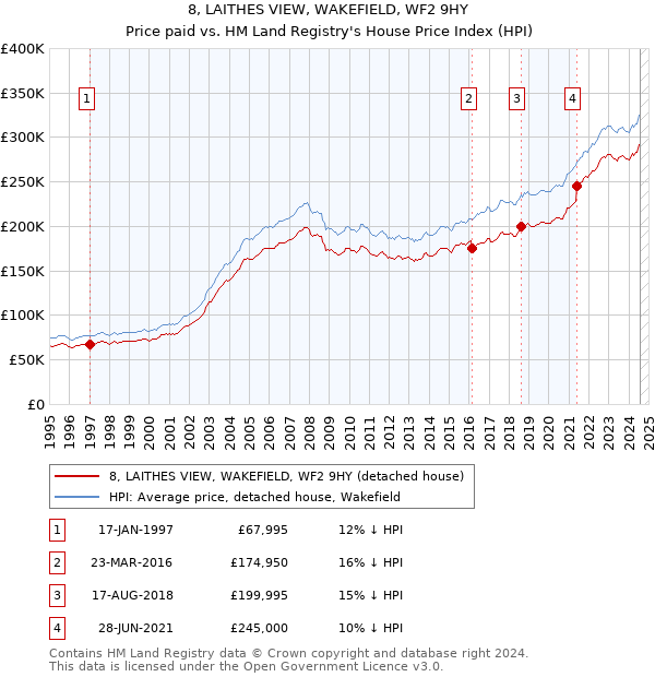 8, LAITHES VIEW, WAKEFIELD, WF2 9HY: Price paid vs HM Land Registry's House Price Index