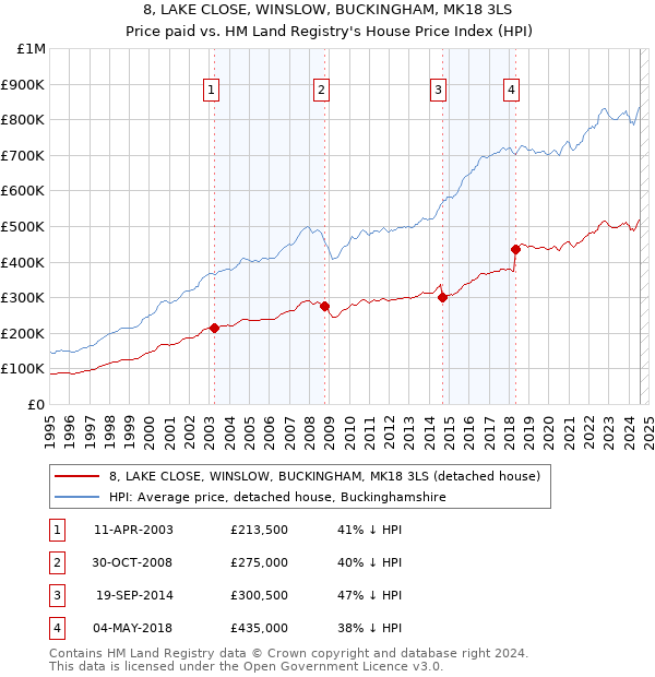 8, LAKE CLOSE, WINSLOW, BUCKINGHAM, MK18 3LS: Price paid vs HM Land Registry's House Price Index