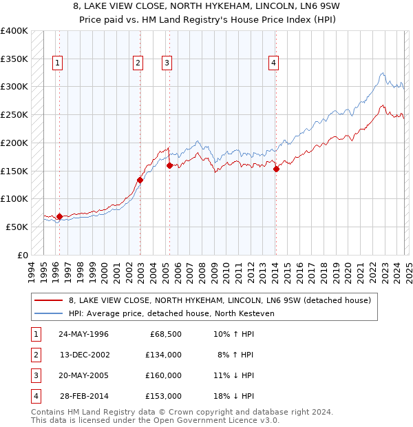 8, LAKE VIEW CLOSE, NORTH HYKEHAM, LINCOLN, LN6 9SW: Price paid vs HM Land Registry's House Price Index