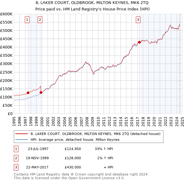 8, LAKER COURT, OLDBROOK, MILTON KEYNES, MK6 2TQ: Price paid vs HM Land Registry's House Price Index