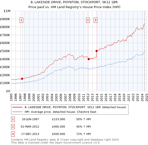 8, LAKESIDE DRIVE, POYNTON, STOCKPORT, SK12 1BR: Price paid vs HM Land Registry's House Price Index