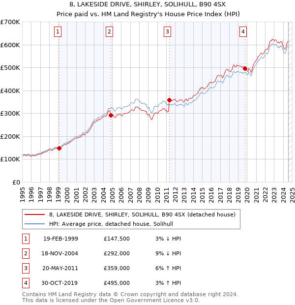 8, LAKESIDE DRIVE, SHIRLEY, SOLIHULL, B90 4SX: Price paid vs HM Land Registry's House Price Index