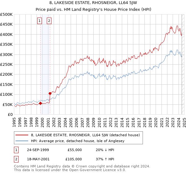 8, LAKESIDE ESTATE, RHOSNEIGR, LL64 5JW: Price paid vs HM Land Registry's House Price Index