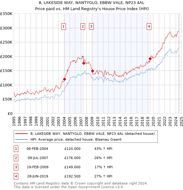 8, LAKESIDE WAY, NANTYGLO, EBBW VALE, NP23 4AL: Price paid vs HM Land Registry's House Price Index