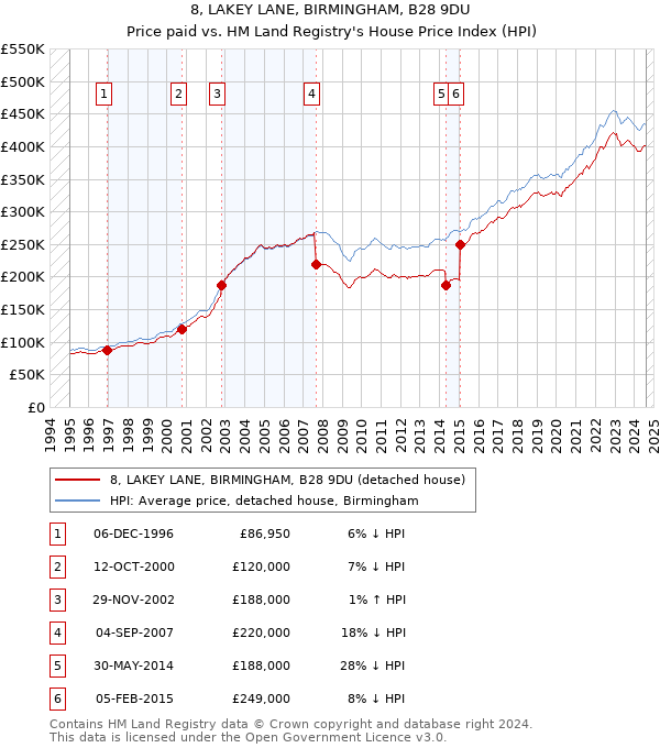 8, LAKEY LANE, BIRMINGHAM, B28 9DU: Price paid vs HM Land Registry's House Price Index