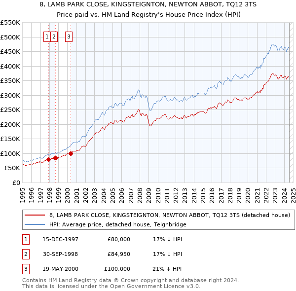 8, LAMB PARK CLOSE, KINGSTEIGNTON, NEWTON ABBOT, TQ12 3TS: Price paid vs HM Land Registry's House Price Index