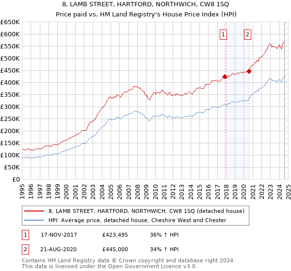 8, LAMB STREET, HARTFORD, NORTHWICH, CW8 1SQ: Price paid vs HM Land Registry's House Price Index