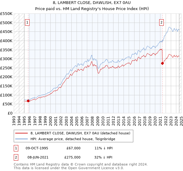 8, LAMBERT CLOSE, DAWLISH, EX7 0AU: Price paid vs HM Land Registry's House Price Index