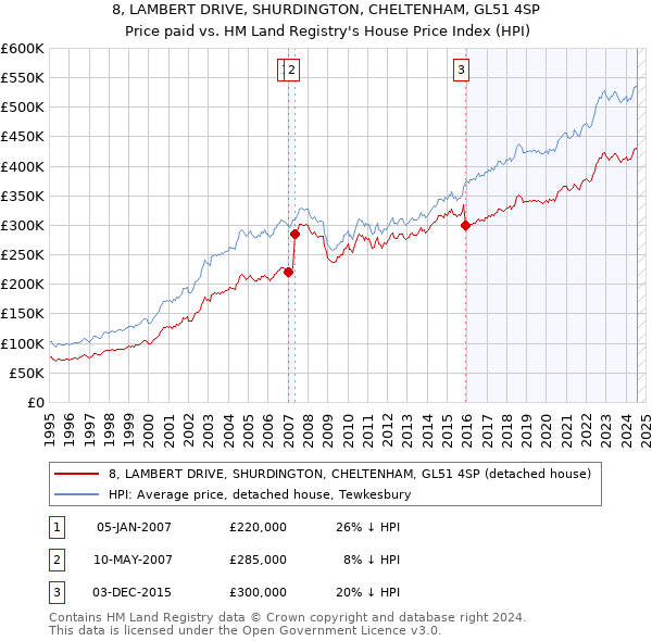 8, LAMBERT DRIVE, SHURDINGTON, CHELTENHAM, GL51 4SP: Price paid vs HM Land Registry's House Price Index