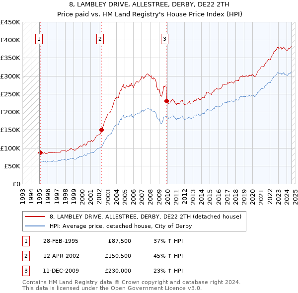 8, LAMBLEY DRIVE, ALLESTREE, DERBY, DE22 2TH: Price paid vs HM Land Registry's House Price Index