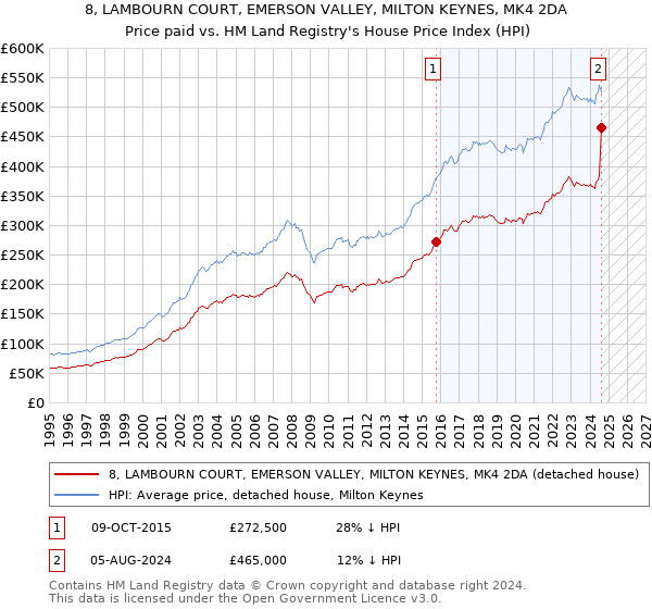 8, LAMBOURN COURT, EMERSON VALLEY, MILTON KEYNES, MK4 2DA: Price paid vs HM Land Registry's House Price Index