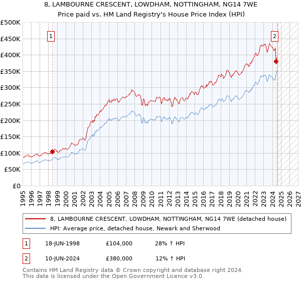 8, LAMBOURNE CRESCENT, LOWDHAM, NOTTINGHAM, NG14 7WE: Price paid vs HM Land Registry's House Price Index