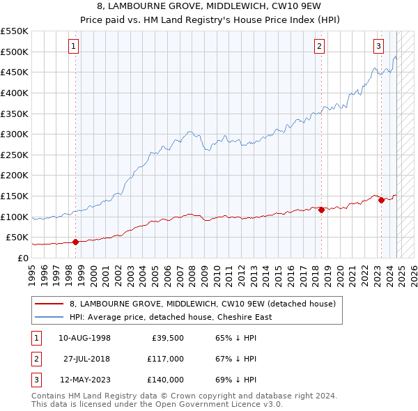 8, LAMBOURNE GROVE, MIDDLEWICH, CW10 9EW: Price paid vs HM Land Registry's House Price Index