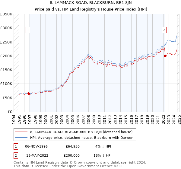 8, LAMMACK ROAD, BLACKBURN, BB1 8JN: Price paid vs HM Land Registry's House Price Index